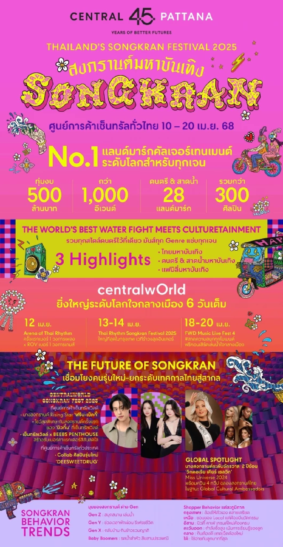 สงกรานต์นี้ "เซ็นทรัลพัฒนา" ฉีดงบ 500 ล้าน ปลุกเศรษฐกิจรับไฮซีซัน