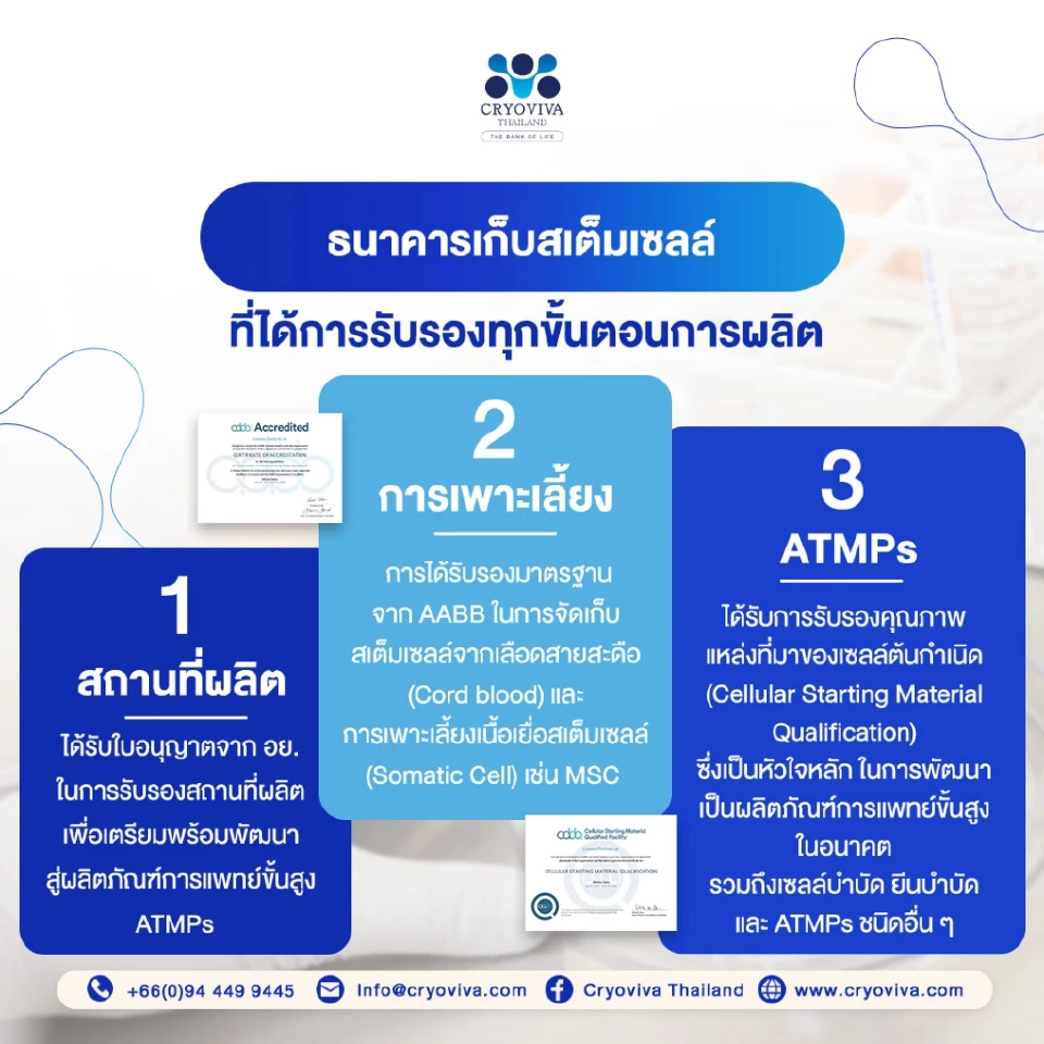 ‘ไครโอวิวา’ หนึ่งเดียวในตลาดธนาคารสเต็มเซลล์ไทยได้มาตรฐาน AABB ครบ