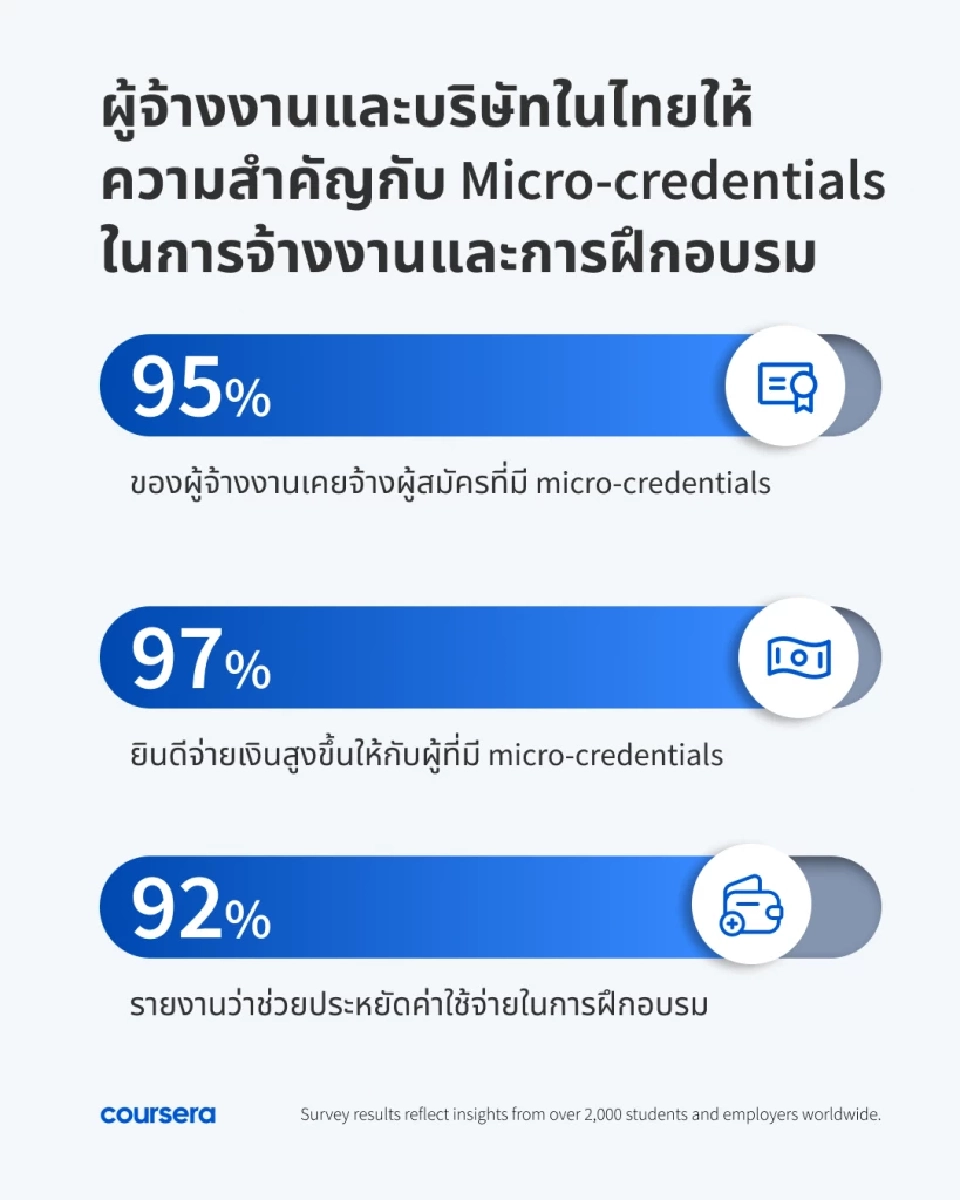 นายจ้าง 97% ยอมเพิ่มเงินเดือน ผู้ถือใบรับรองทักษะ Gen AI - micro-credentials