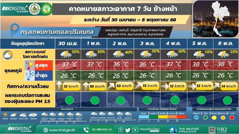 กรุงเทพและปริมณฑล อากาศร้อน มีฝนฟ้าคะนอง 