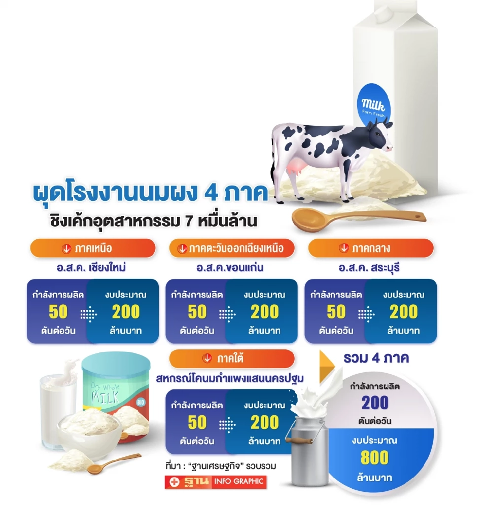 ดีเดย์ผุด รง.นมผง 4 ภาค แก้ปัญหานมล้นตลาด ชิงเค้กตลาด 7 หมื่นล้าน