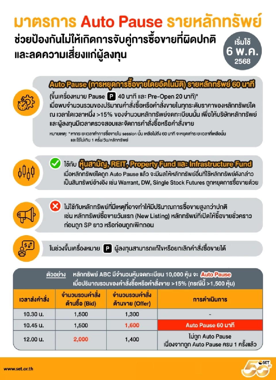 ตลาดหลักทรัพย์ฯ ออกเกณฑ์ Auto Pause รายหลักทรัพย์ มีผล 6 พ.ค.นี้
