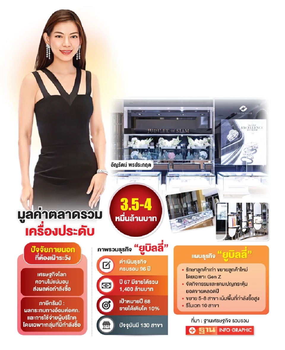 "ยูบิลลี่" เปิดเกมรุกฝ่าวิกฤต ปรับทัพธุรกิจสู้ศึกเครื่องประดับ 4 หมื่นล้าน