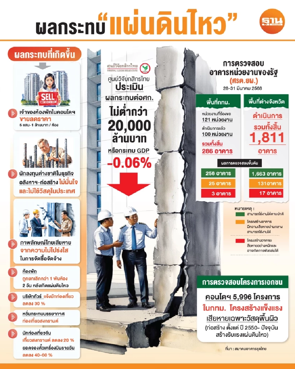 ฉีด 1.5 แสนล้าน ฟื้นแผ่นดินไหว กู้วิกฤตอสังหาฯ-ท่องเที่ยว