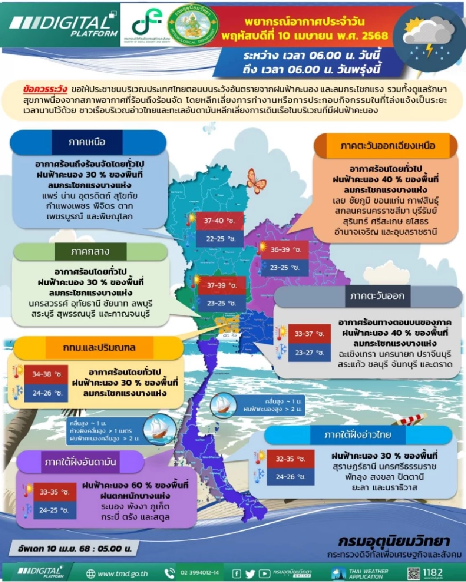 กรมอุตุฯเตือน ไทยตอนบน -กทม."สงกรานต์ 2568" รับมือพายุฤดูร้อน