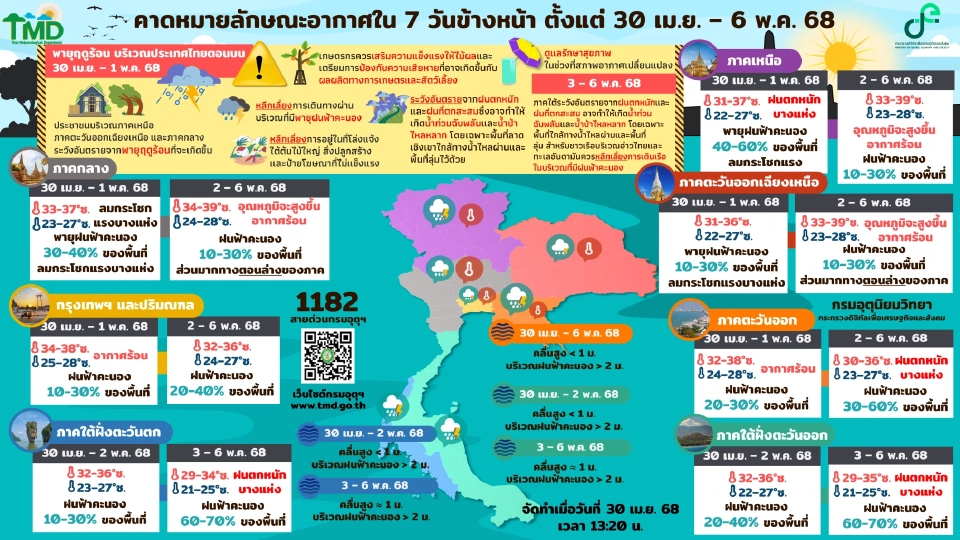 กรมอุตุนิยมวิทยา พยากรณ์สภาพอากาศวันแรงงาน 1-6 พ.ค.68 ไทยตอนบนฝนฟ้าคะนอง ลมกระโชกแรง 