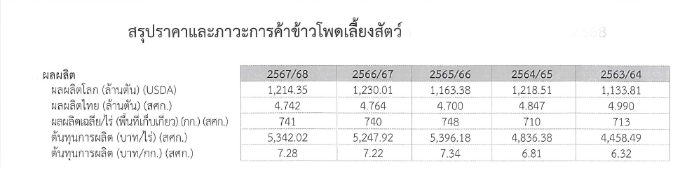 จับตา ผลเจรจาต่อรองสหรัฐฯ นำเข้าธัญพืช แทนเปิดตลาดเนื้อหมู-เนื้อวัว วันพรุ่งนี้