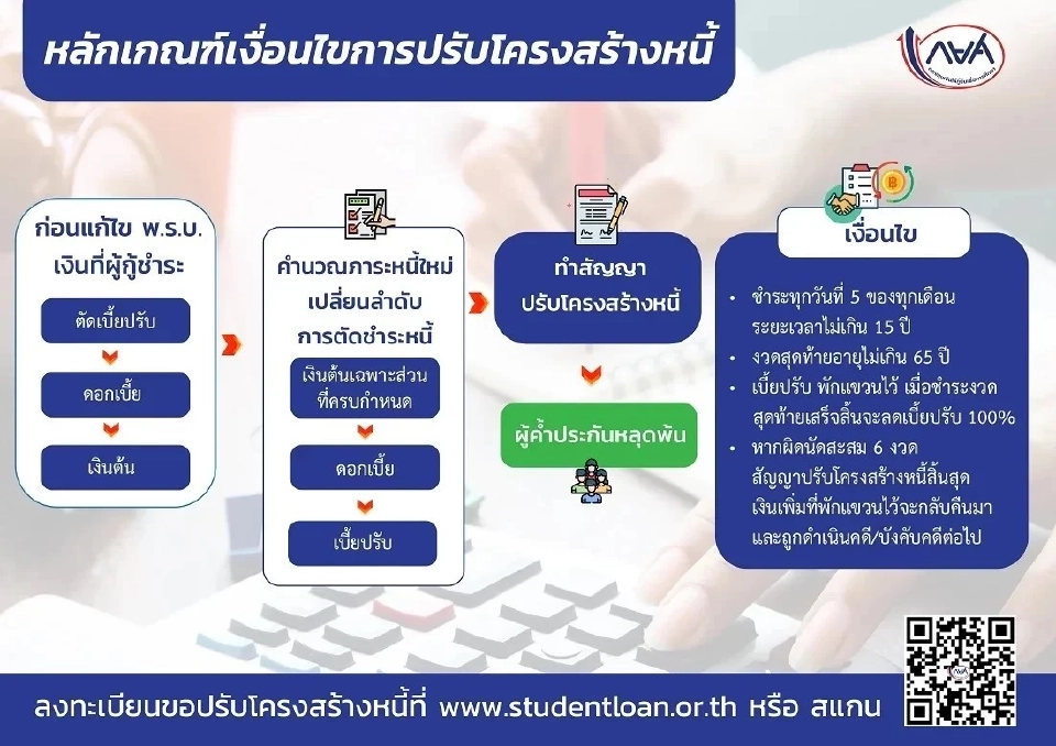 หลักเกณฑ์เงื่อนไขปรับโครงสร้างหนี้ 2568