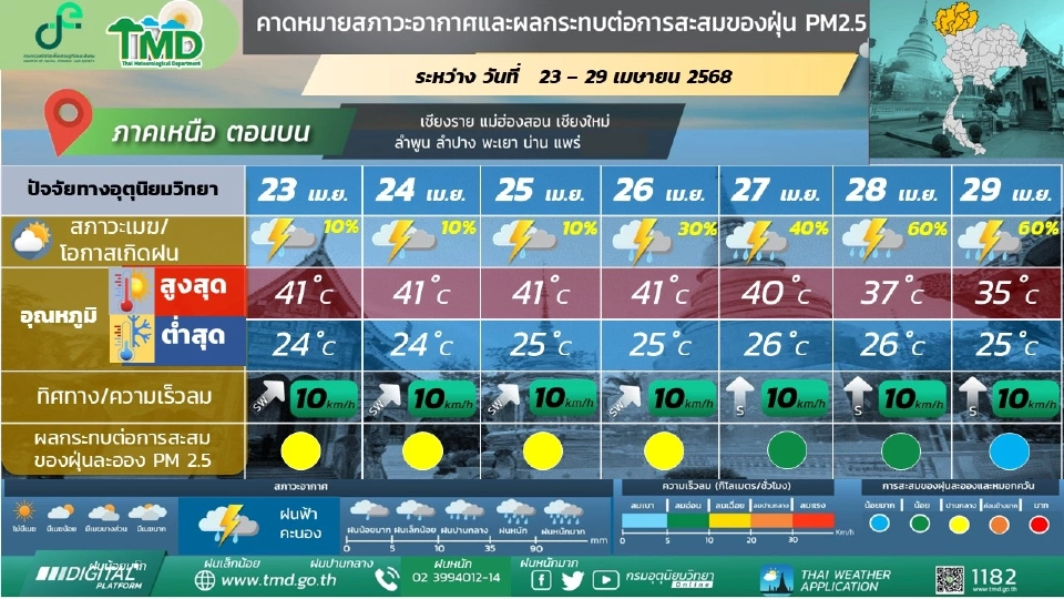 สภาพอากาศวันนี้ -29 เม.ย.ใต้ฝนเพิ่ม ไทยตอนบนร้อน ฝนบางแห่ง