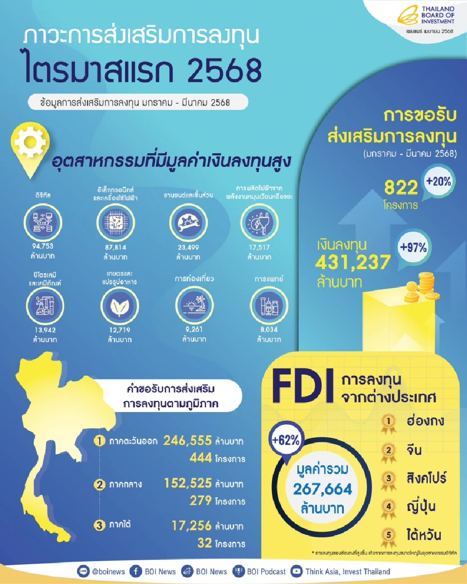 “บีโอไอ” เผยยอดขอส่งเสริมลงทุนไตรมาส1/68 พุ่ง 4.3 แสนล้าน