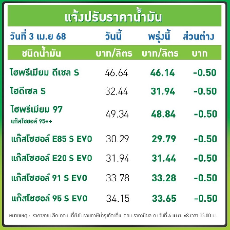 ราคาน้ำมันพรุ่งนี้2568 (5 เม.ย.) บางจาก ปตท. อัปเดตราคาล่าสุด