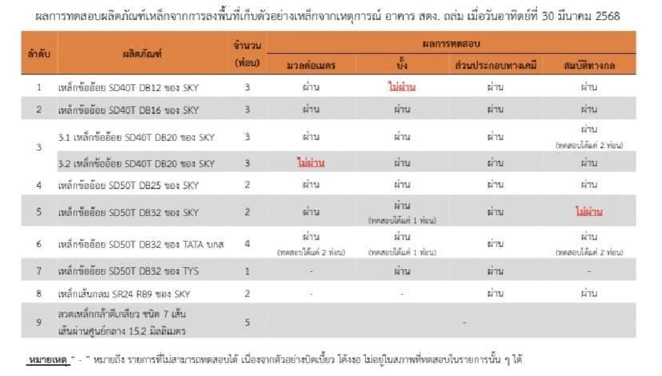กระทรวงอุตฯเตรียมตรวจเหล็กเส้นตึก สตง. ถล่มรอบ 2 พรุ่งนี้