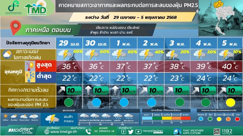 สภาพอากาศวันที่ 2-5 พ.ค.ไทยฝนลดลง อากาศร้อน ฝนฟ้าคะนองบางแห่ง