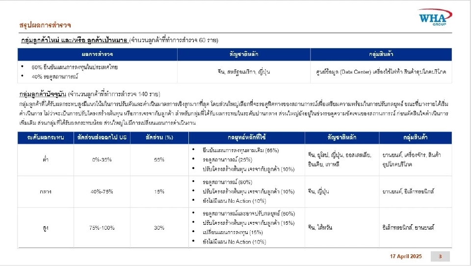 WHA เปิดผลสำรวจยักษ์ธุรกิจ รอดูสถานการณ์ปมภาษีทรัมป์ ยังไม่ย้ายฐานผลิต