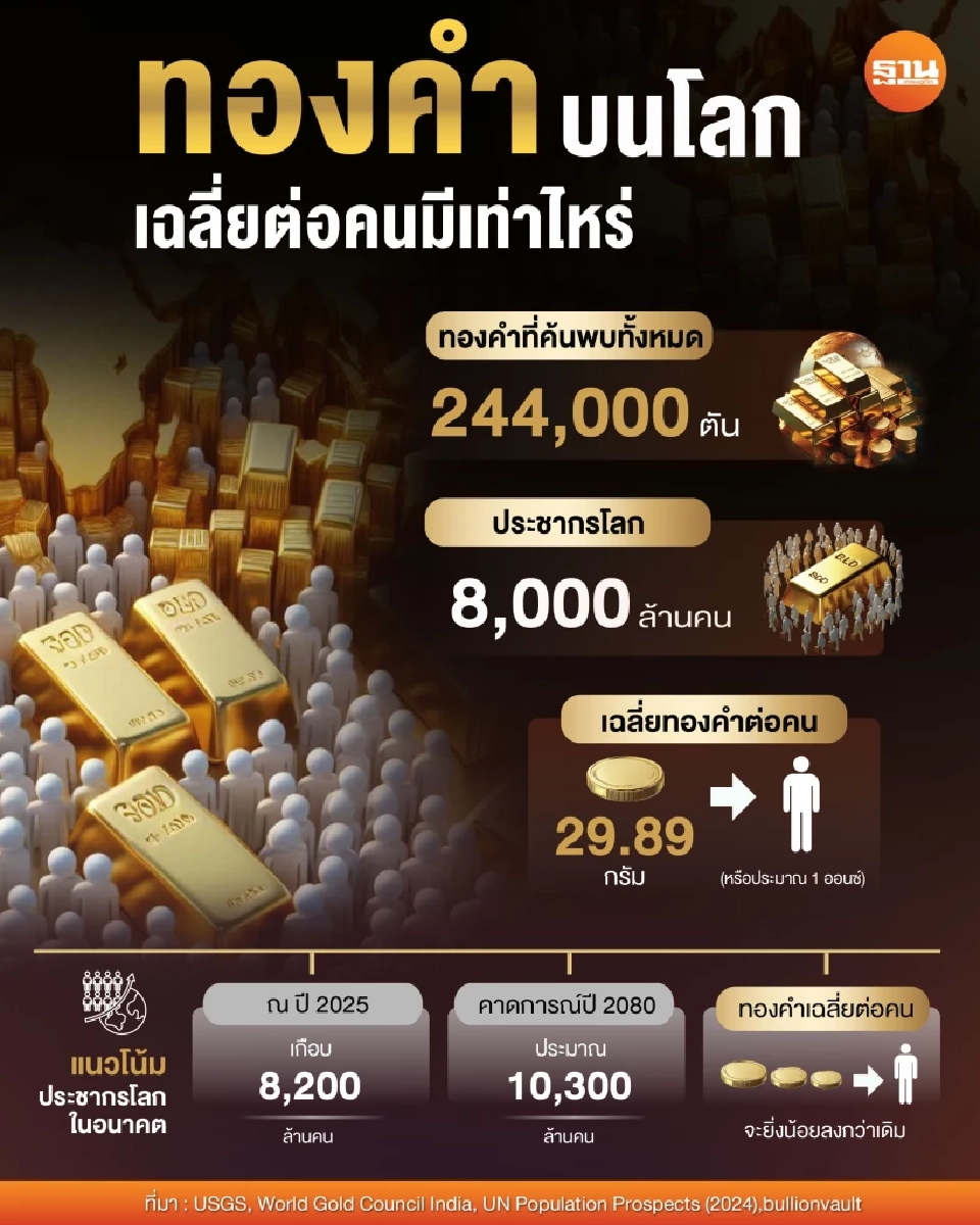 ปริมาณทองคำทั่วโลกกับประชากร 8 พันล้านคน ใครได้เท่าไหร่