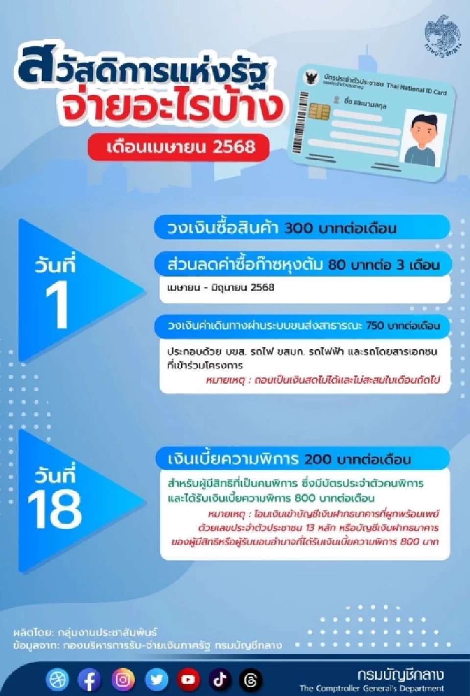 บัตรสวัสดิการแห่งรัฐ 2568 เดือนเมษายน ใช้จ่ายอะไรบ้าง