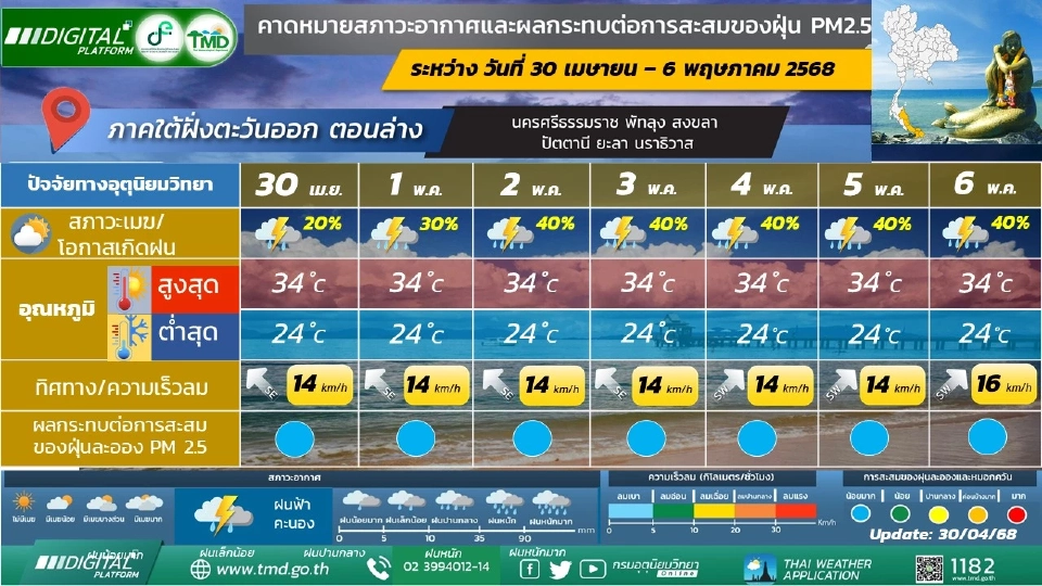 ภาคใต้(ฝั่งตะวันออก) มีฝนฟ้าคะนอง