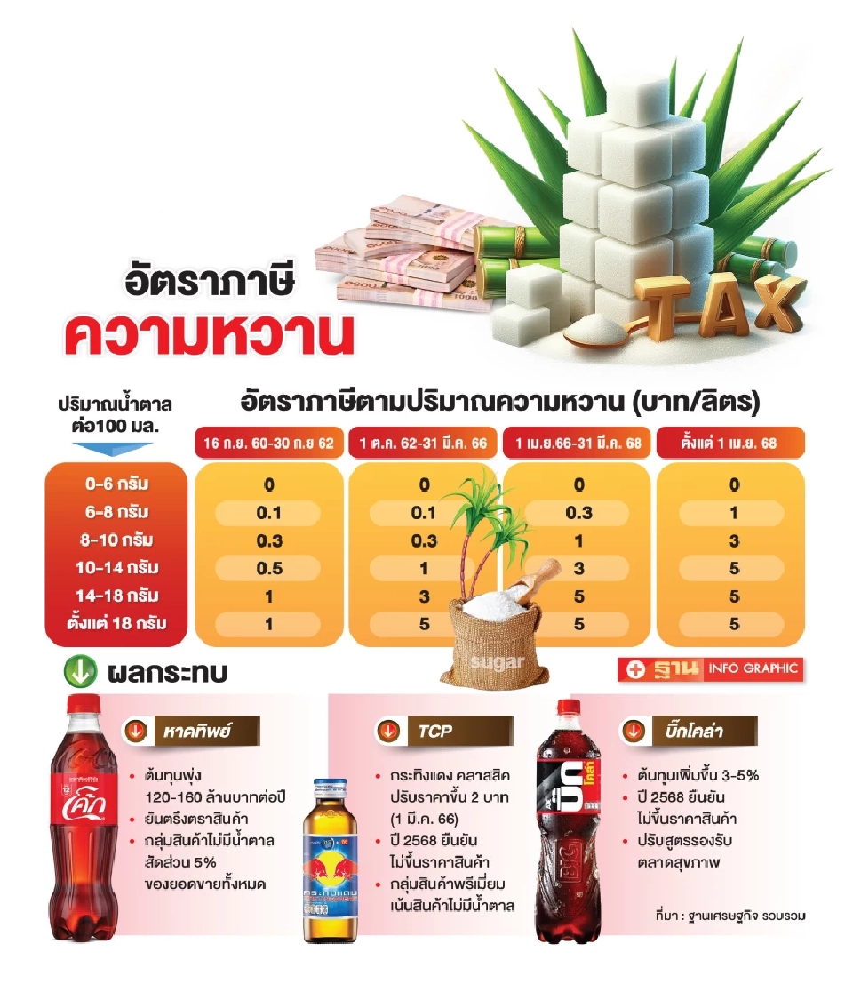 หวานน้อยจ่ายถูกกว่า เปิดเรต "ภาษีความหวาน" เฟส 4 ใครได้ใครเสีย