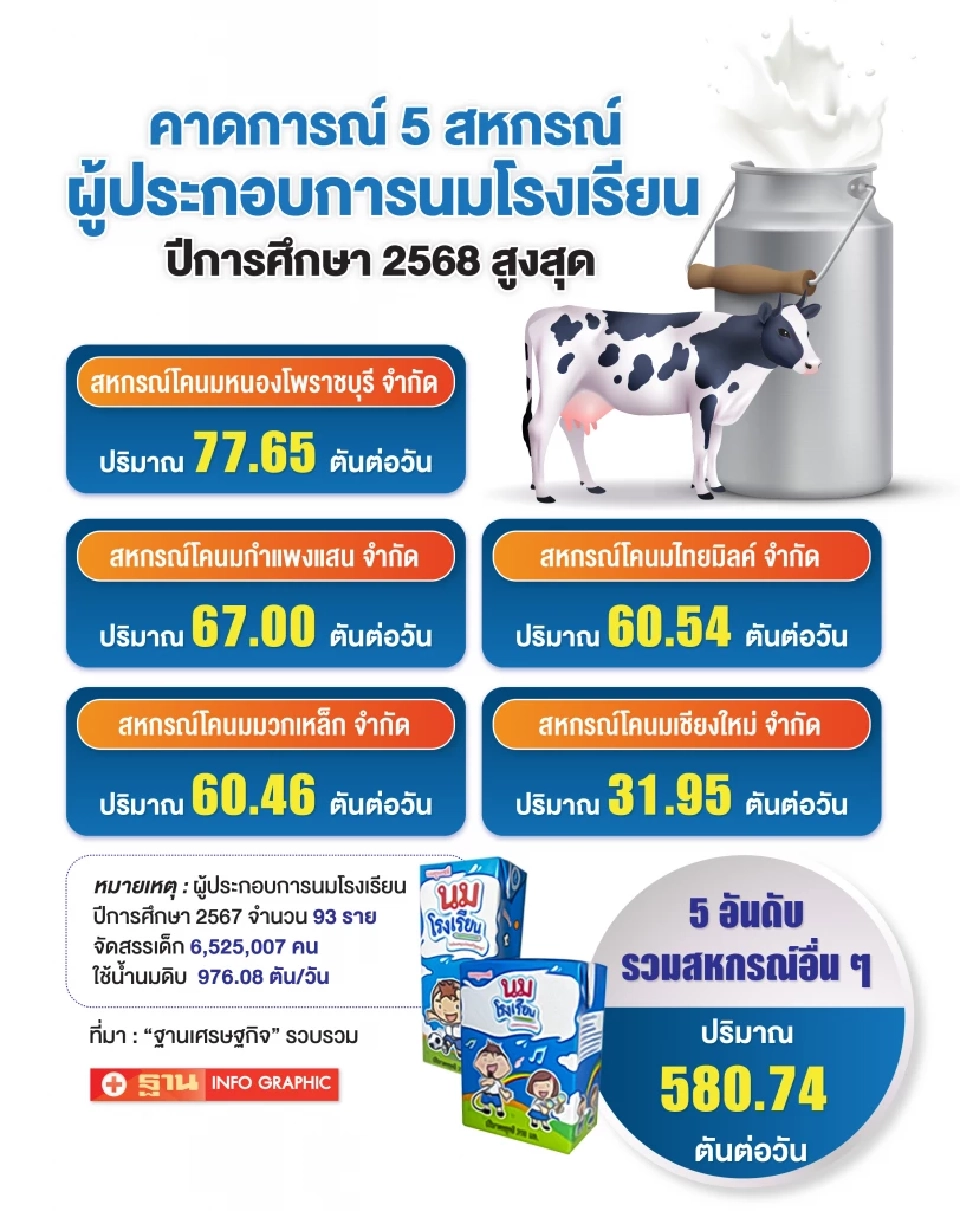 สหกรณ์โคนมส้มหล่น นมโรงเรียนปี 68 ตัวหารน้อย-คาดปีนี้กำไรอู้ฟู่