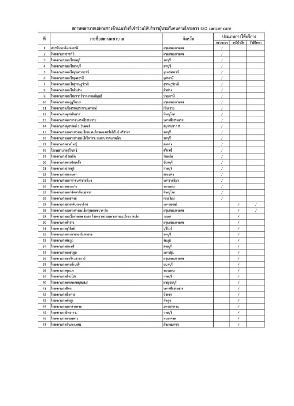 เช็กลิสต์ 91 รพ.ประกันสังคม ผู้ประกันตน ม.33 ม.39 รักษามะเร็งฟรี