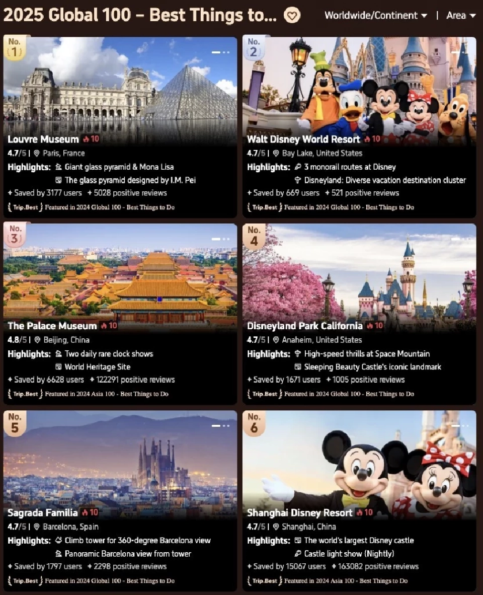 อันดับจุดหมายปลายทาง "ท่องเที่ยว" ยอดฮิตทั่วโลก ปี 2025