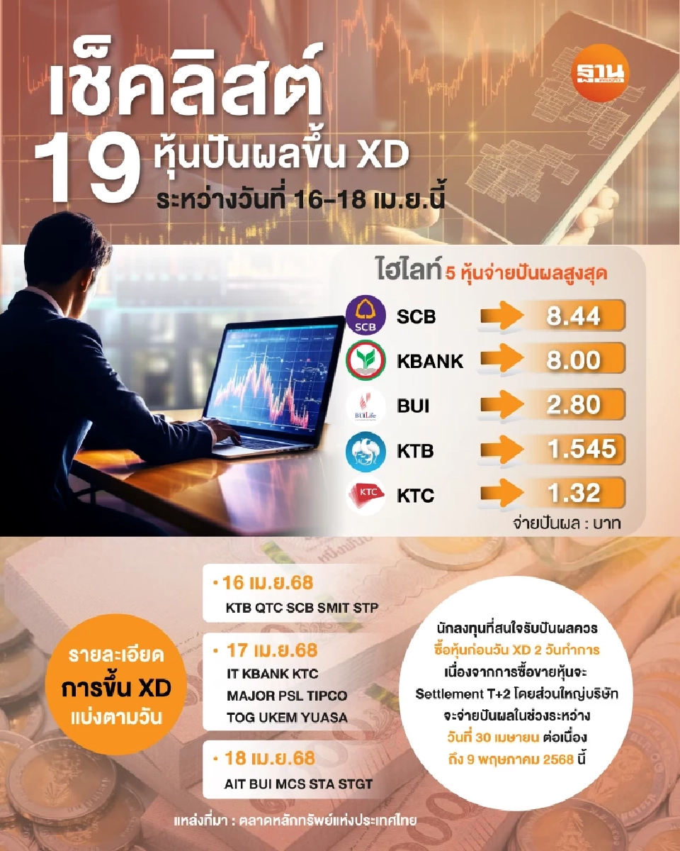 หุ้นปันผลขึ้น XD ในช่วงระหว่างวันที่ 16-18 เม.ย.68