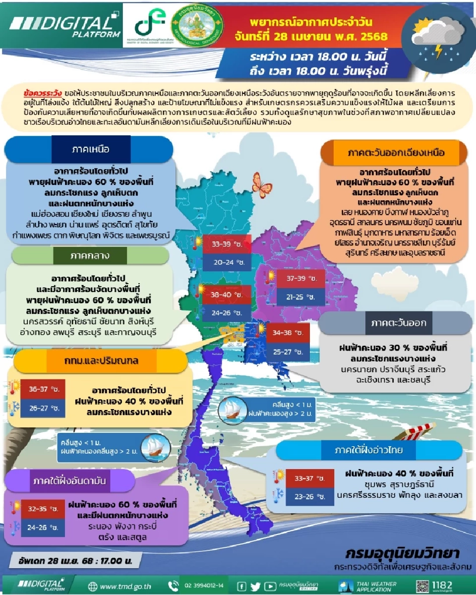  กรมอุตุนิยมวิทยา พยากรณ์อากาศสำหรับประเทศไทย 18:00 น. วันนี้ ถึง 18:00 น. วันพรุ่งนี้