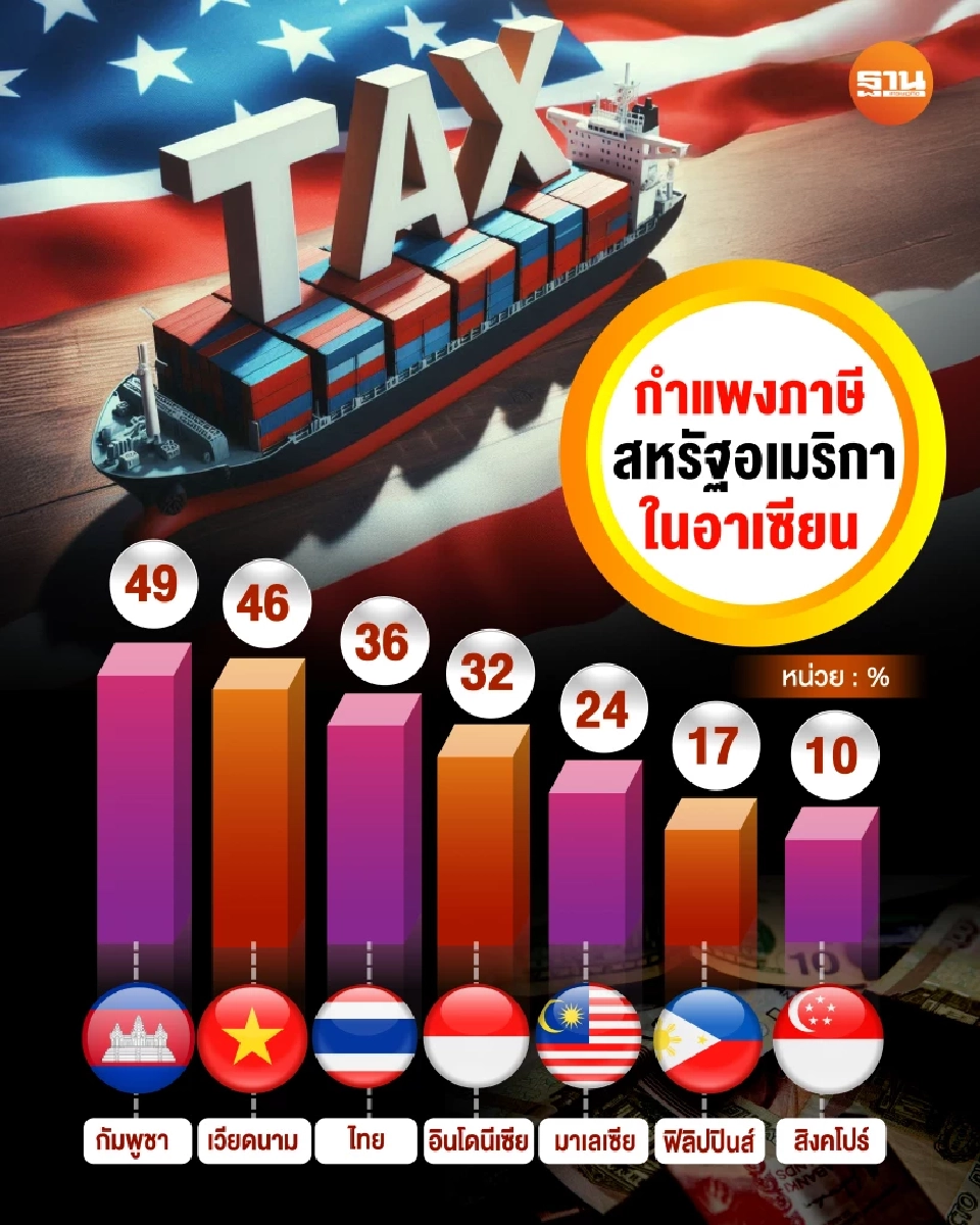 ภาษีทรัมป์ 10 ประเทศอาเซียน