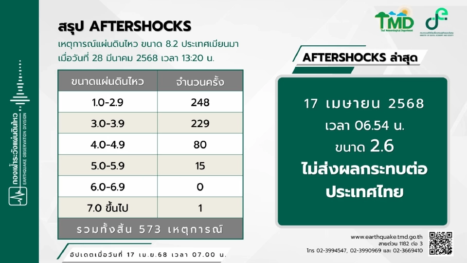 แผ่นดินไหวเมียนมา 17 เม.ย.68 กรมอุตุนิยมวิทยา เผยมีอาฟเตอร์ช็อก Aftershocks 573 ครั้ง