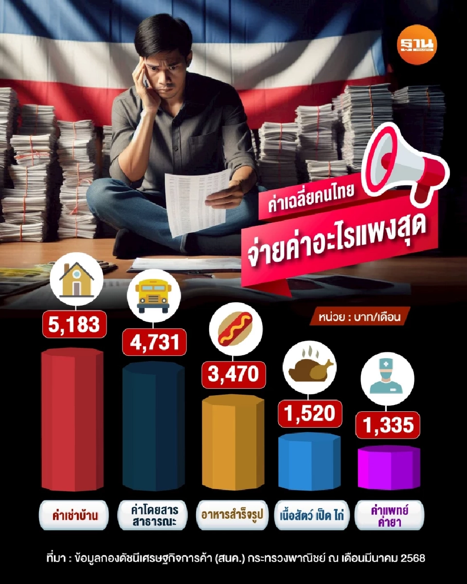 เปิดค่าใช้จ่ายคนไทย แตะ 21,027 บาท/เดือน จ่ายค่าอะไรเยอะสุด