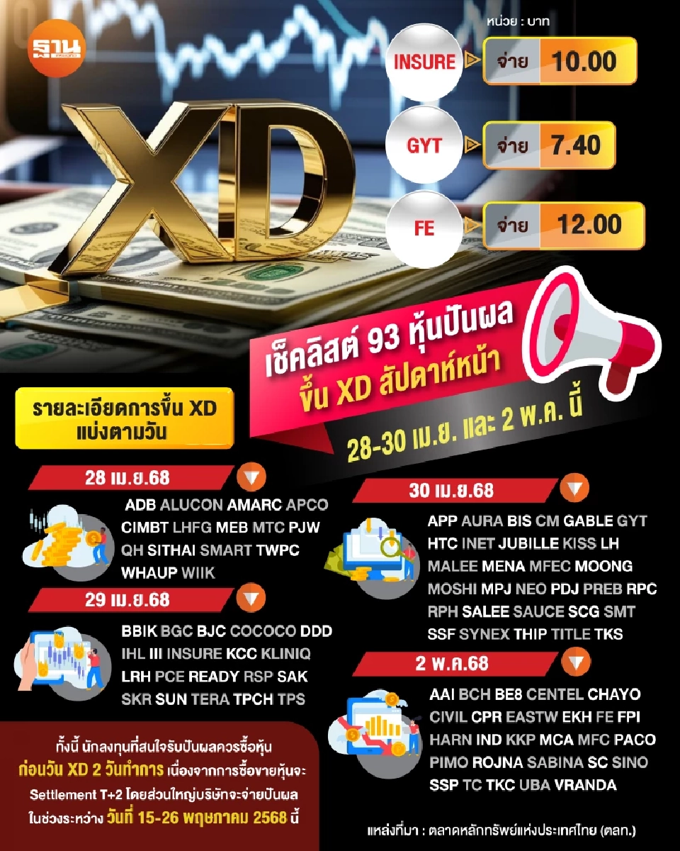 เช็คลิสต์ 93 หุ้นปันผล ขึ้น XD สัปดาห์หน้า 28-30 เม.ย. และ 2 พ.ค. นี้