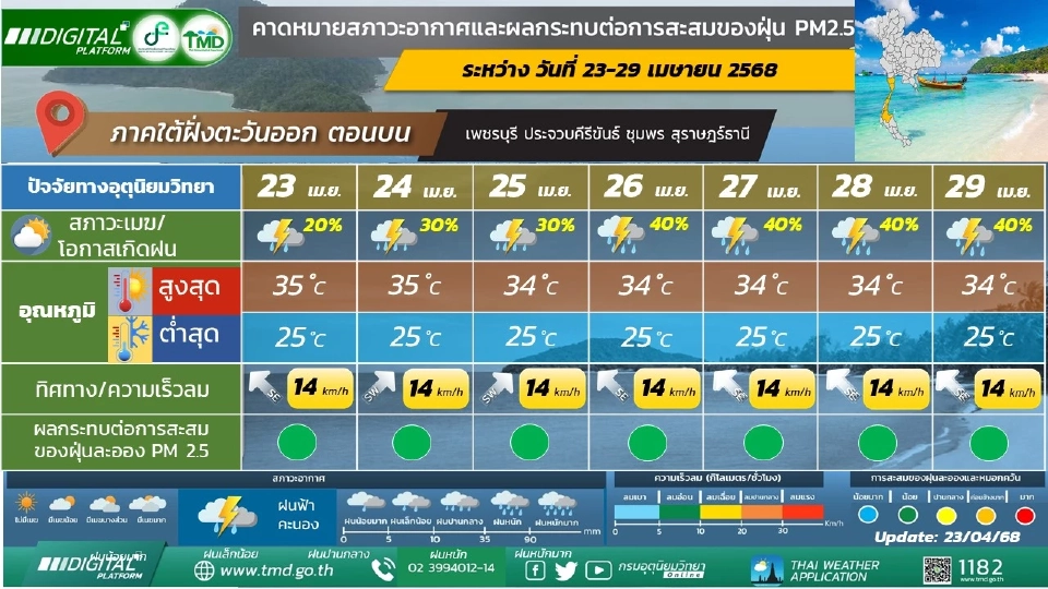 สภาพอากาศวันนี้ -29 เม.ย.ใต้ฝนเพิ่ม ไทยตอนบนร้อน ฝนบางแห่ง