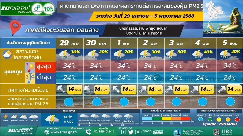 ภาคใต้(ฝั่งตะวันออก) มีฝนฟ้าคะนอง