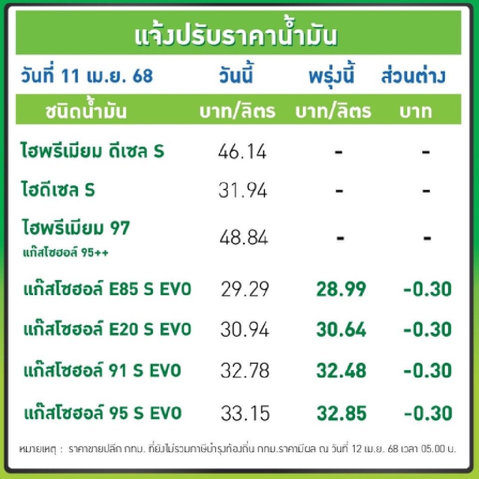 ราคาน้ำมันพรุ่งนี้2568 (29 เม.ย.) ปตท. บางจาก อัปเดตราคาล่าสุด
