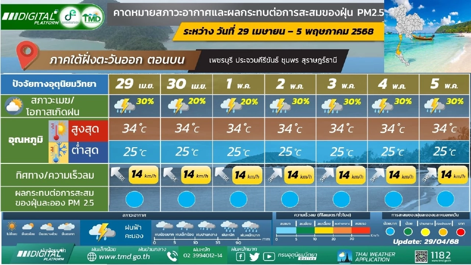 สภาพอากาศวันที่ 2-5 พ.ค.ไทยฝนลดลง อากาศร้อน ฝนฟ้าคะนองบางแห่ง