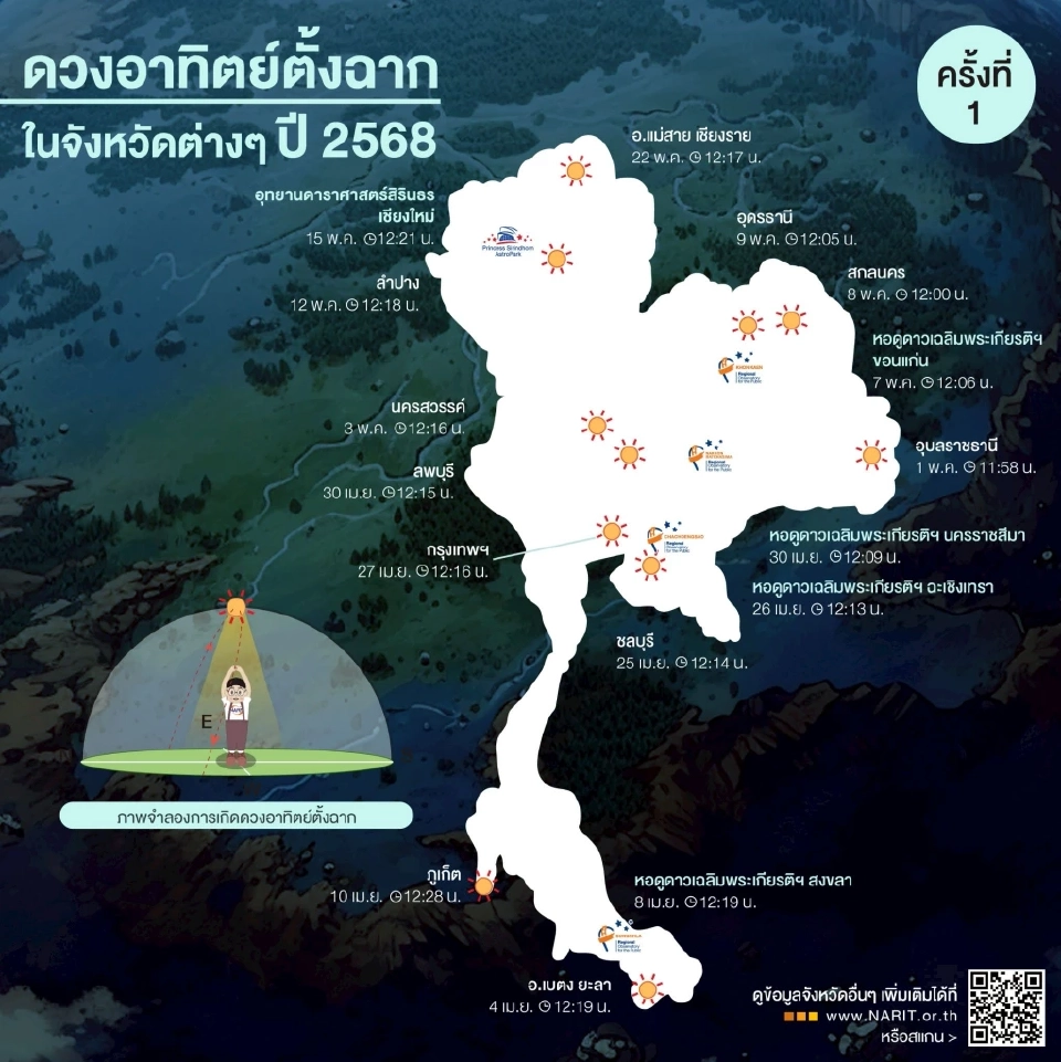 คนกรุงฯเตรียมไร้เงา 27 เม.ย.68 ดวงอาทิตย์ตั้งฉากครั้งแรกของปี