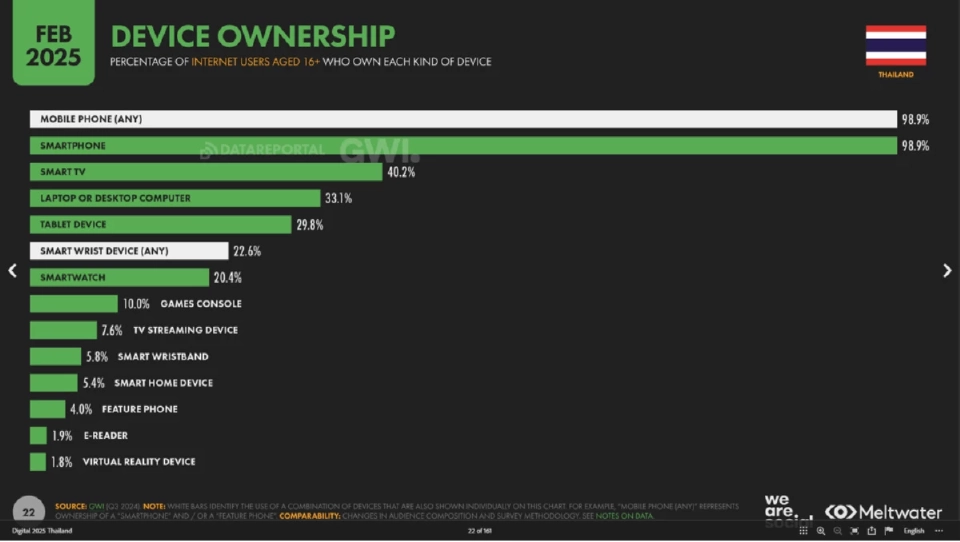 ได้เวลา Update Insight จาก We are social พฤติกรรมด้าน Social ของคนไทยเป็นอย่างไรบ้างในตอนนี้