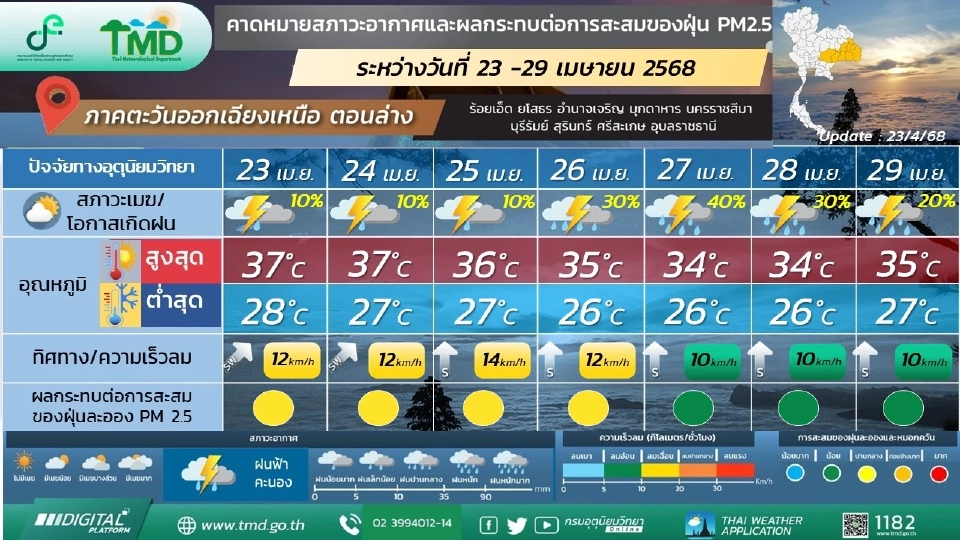 ภาคตะวันออกเฉียงเหนือ อากาศร้อนถึงร้อนจัด ฝนฟ้าคะนอง กับมีลมกระโชกแรงบางแห่ง