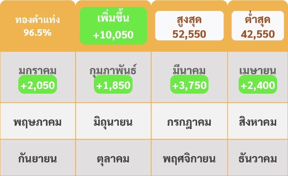 ราคาทองล่าสุด2568 พุ่ง 10,500 บาทตั้งแต่ต้นปี เช็คการปรับขึ้น-ลง