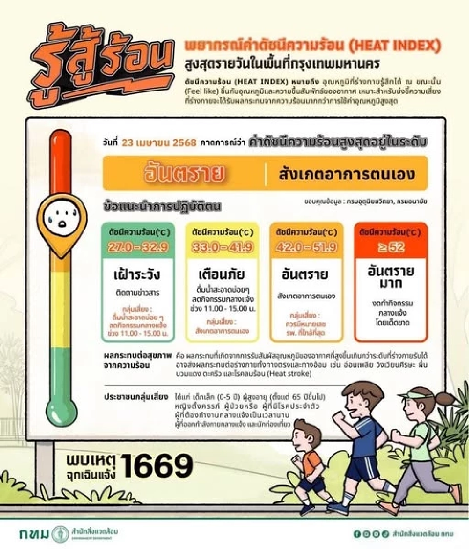 เช็กพิกัดจังหวัดใดอากาศร้อน อุณหภูมิสูงสุดทะลุ 40 องศา