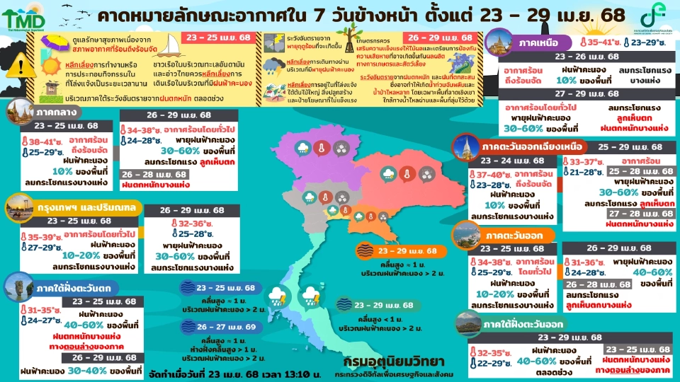 กรมอุตุนิยมวิทยา พยากรณ์อากาศวันนี้ -29 เม.ย.68 ไทยอากาศร้อนถึงร้อนจัด ภาคใต้ฝนเพิ่มกับมีฝนตกหนักบางแห่ง