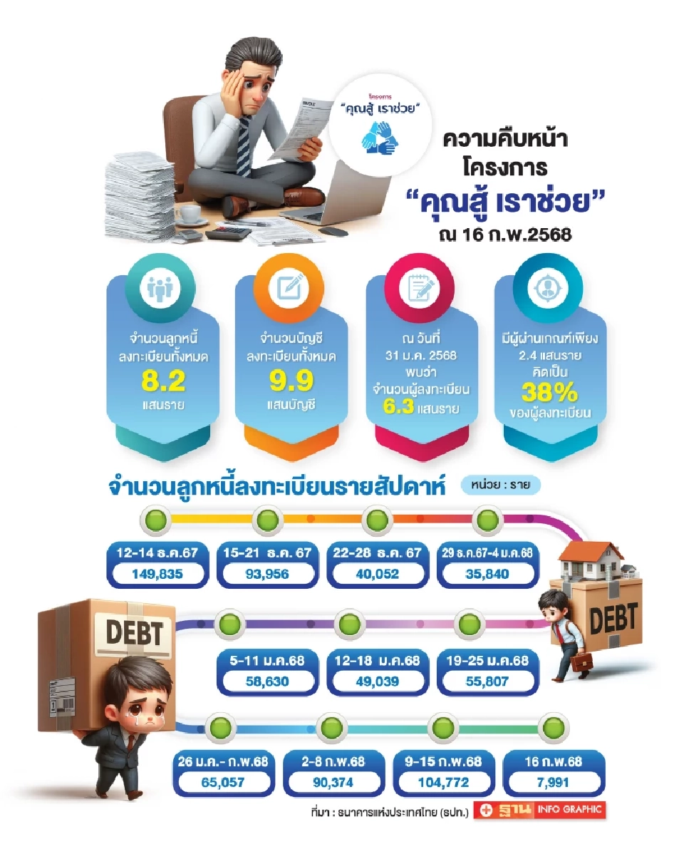 “คุณสู้ เราช่วย” กร่อย คลังปรับเกม เจาะกลุ่มแก้หนี้ต่ำแสน