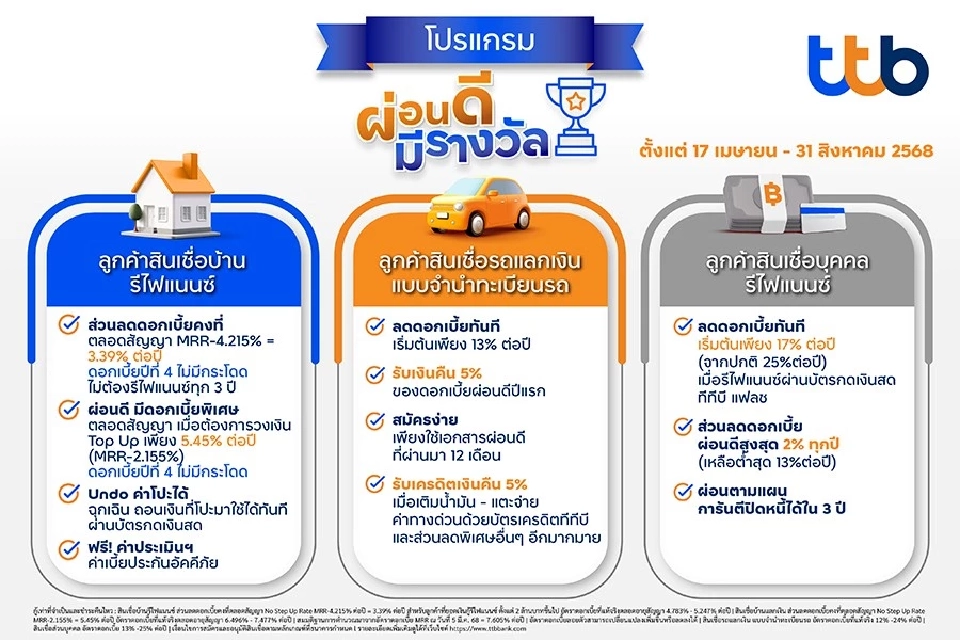 TTB อัดแคมเปญผ่อนดีมีรางวัล 