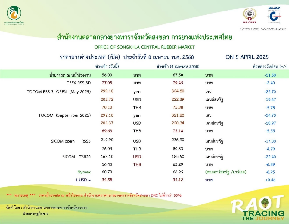 พิษภาษีทรัมป์! เอฟเฟกต์ ทุบราคายางร่วงทั้งกระดาน 10-12 บาทต่อกิโลกรัม