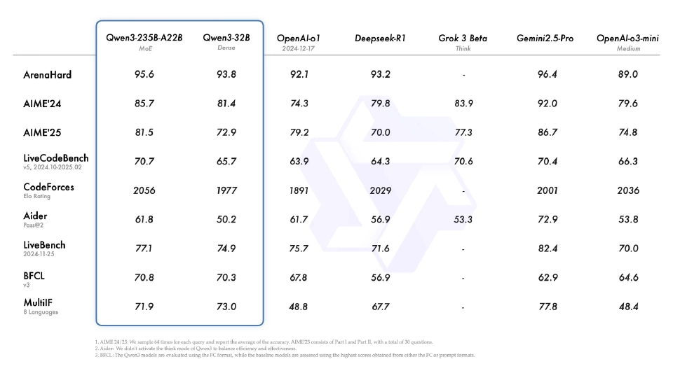 Alibaba เปิด Qwen3 สุดยอดโมเดล AI โอเพ่นซอร์สใหม่  ฉลาดล้ำขึ้น 2 เท่า