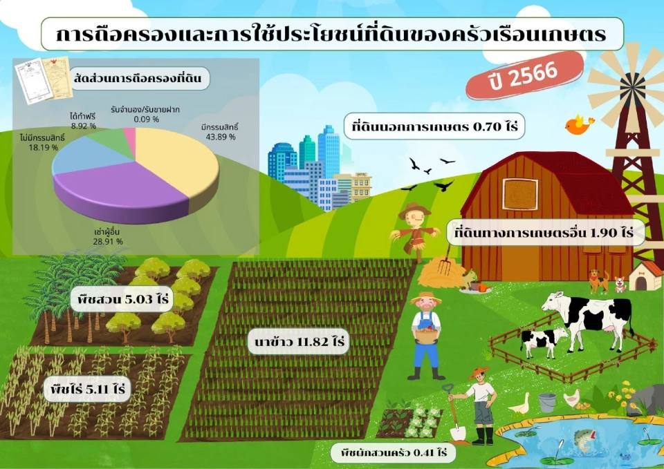"เกษตรกรไทย" ถือครองที่ดินเฉลี่ย 24.97 ไร่ สศก. เผยข้อมูลล่าสุด