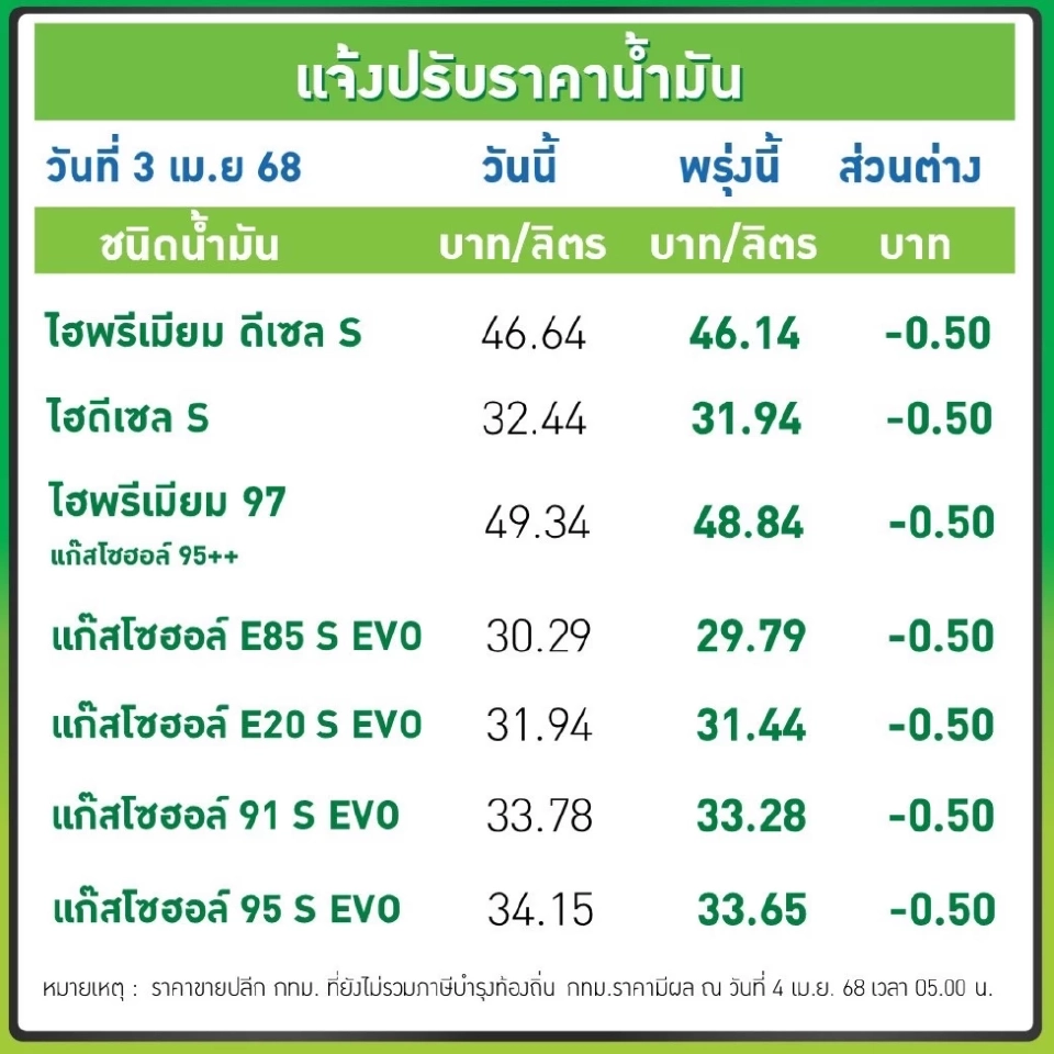 ราคาน้ำมันพรุ่งนี้2568 (9 เม.ย.) บางจาก ปตท. อัปเดตราคาล่าสุด