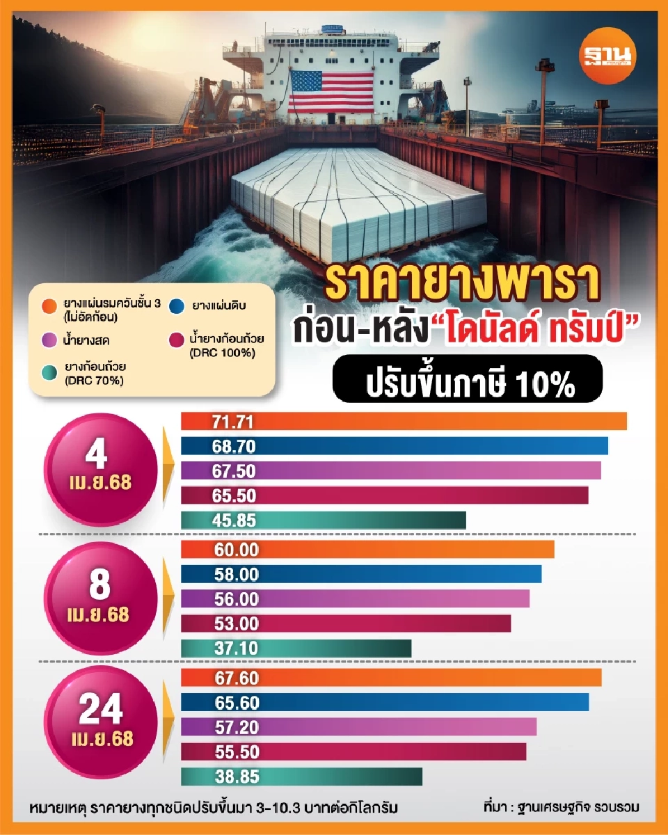 เกษตรฯ ไล่บี้บิ๊กบริษัทคืนราคาให้ชาวสวนยาง 3-10.3 บาทต่อกิโลกรัม
