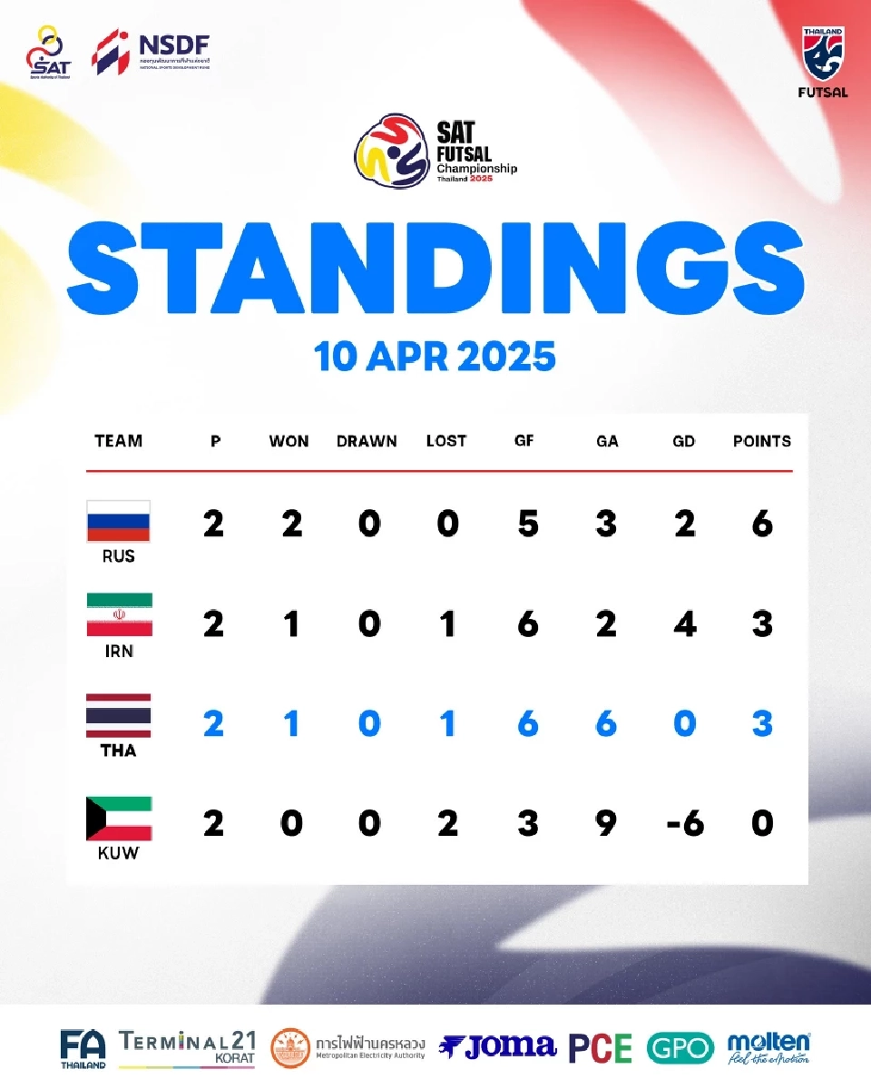 อัปเดตตารางคะแนน การแข่งขันฟุตซอลชายรายการ SAT Futsal Championship 2025
