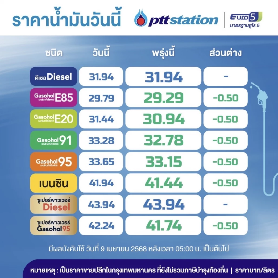 ราคาน้ำมันพรุ่งนี้2568 (9 เม.ย.) ปตท. บางจาก อัปเดตราคาล่าสุด